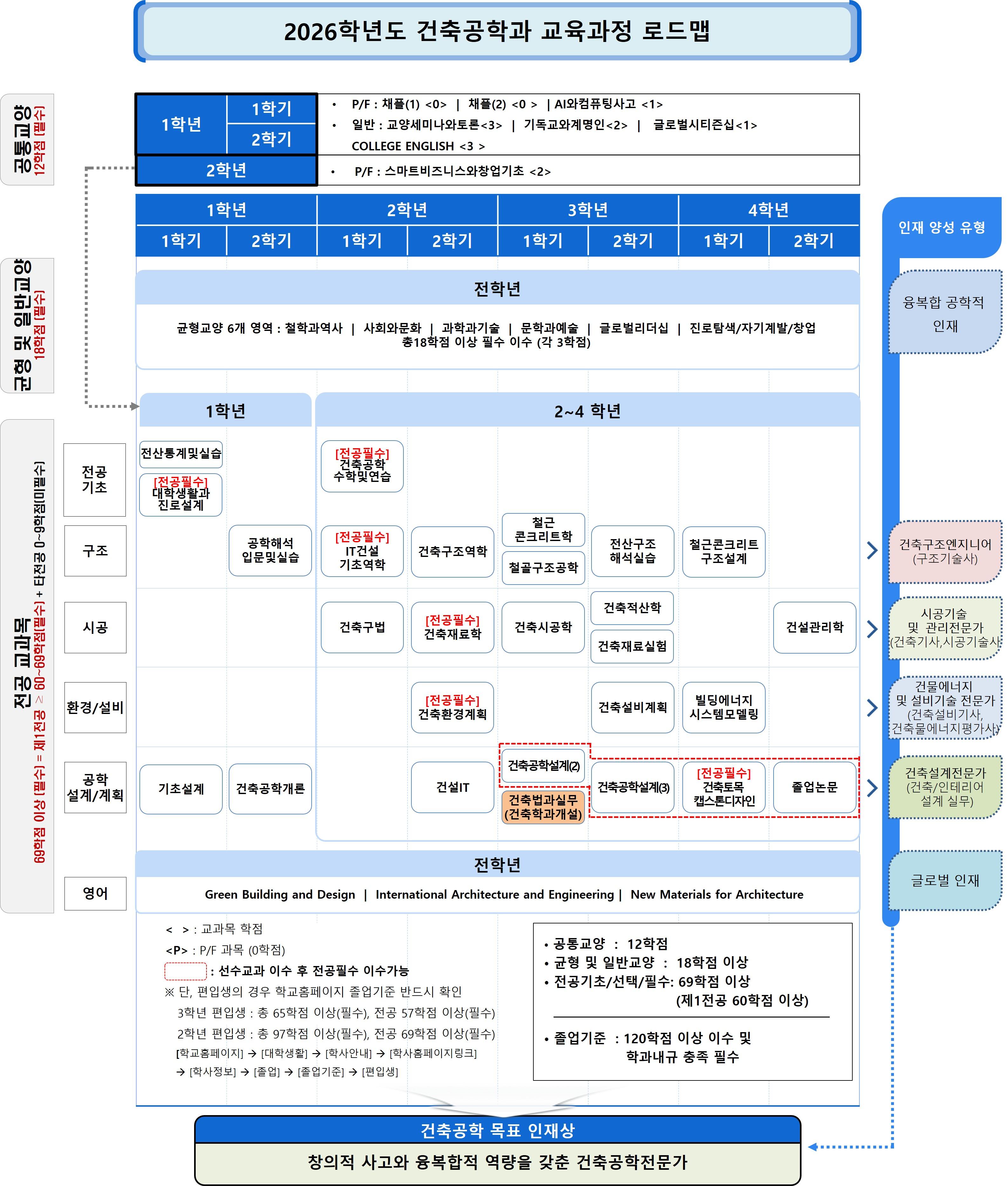 2026학년도 교육이수체계도_KOR